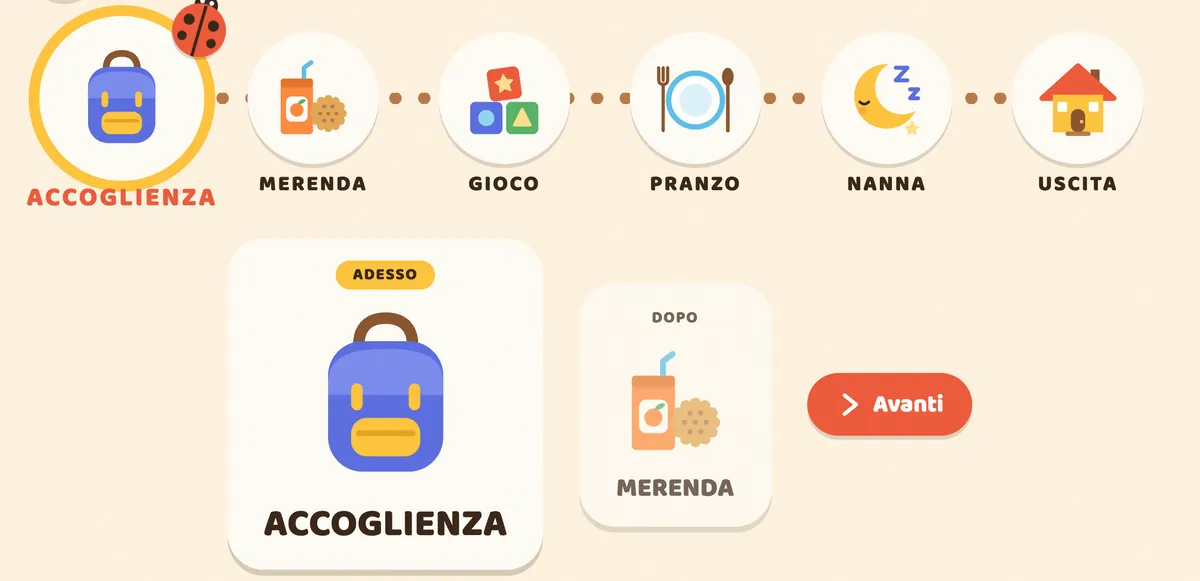 Il sentiero della giornata: accoglienza, merenda, gioco, pranzo, nanna e uscita.